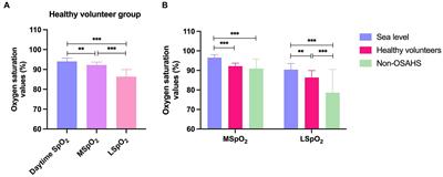 Assessing the contribution of mild high-altitude exposure to obstructive sleep apnea-hypopnea syndrome comorbidities